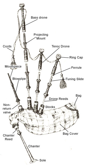 drone-drawing-bagpipe-diagram-courtesy-of-kevin-auld-dekorisori